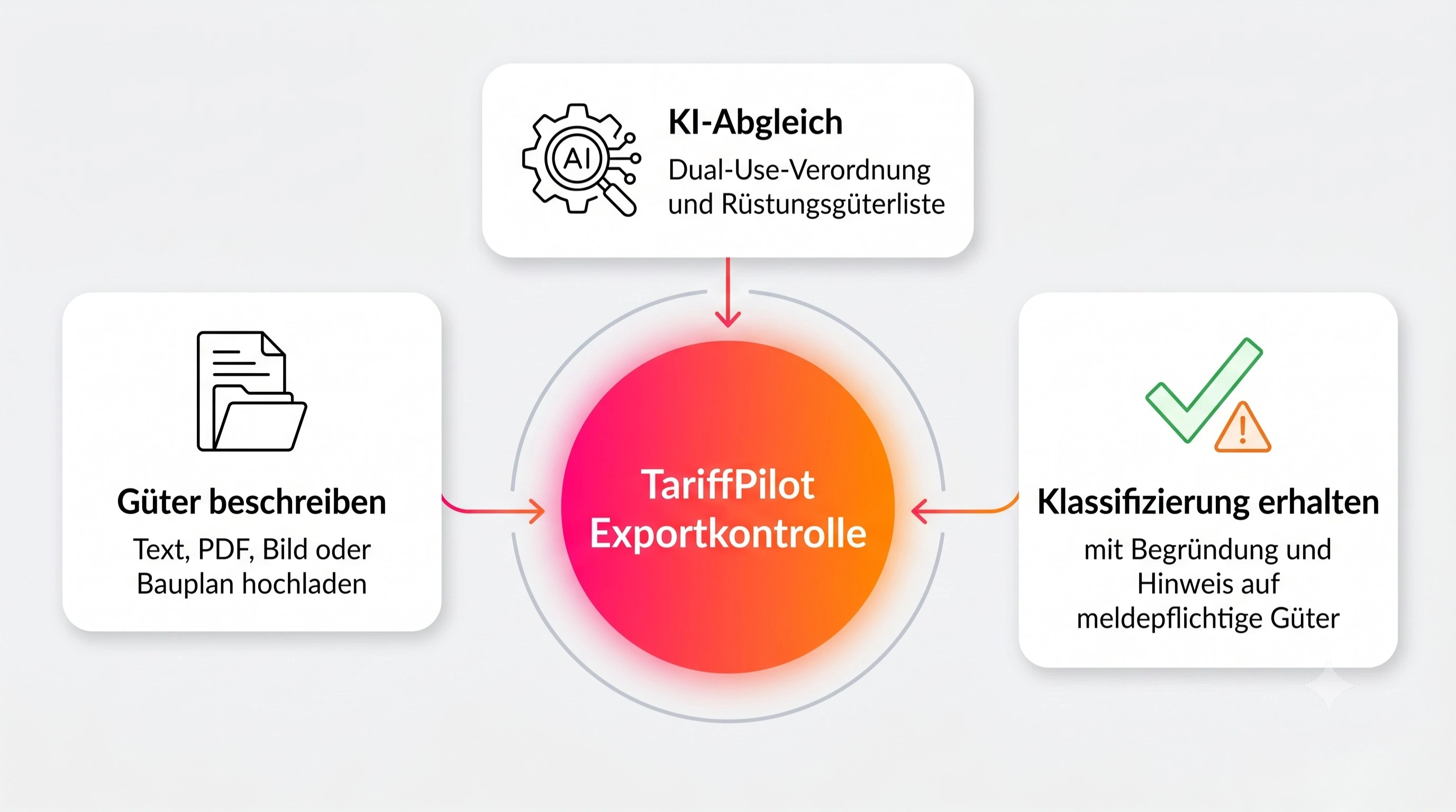 Exportkontrollklassifizierung in TariffPilot