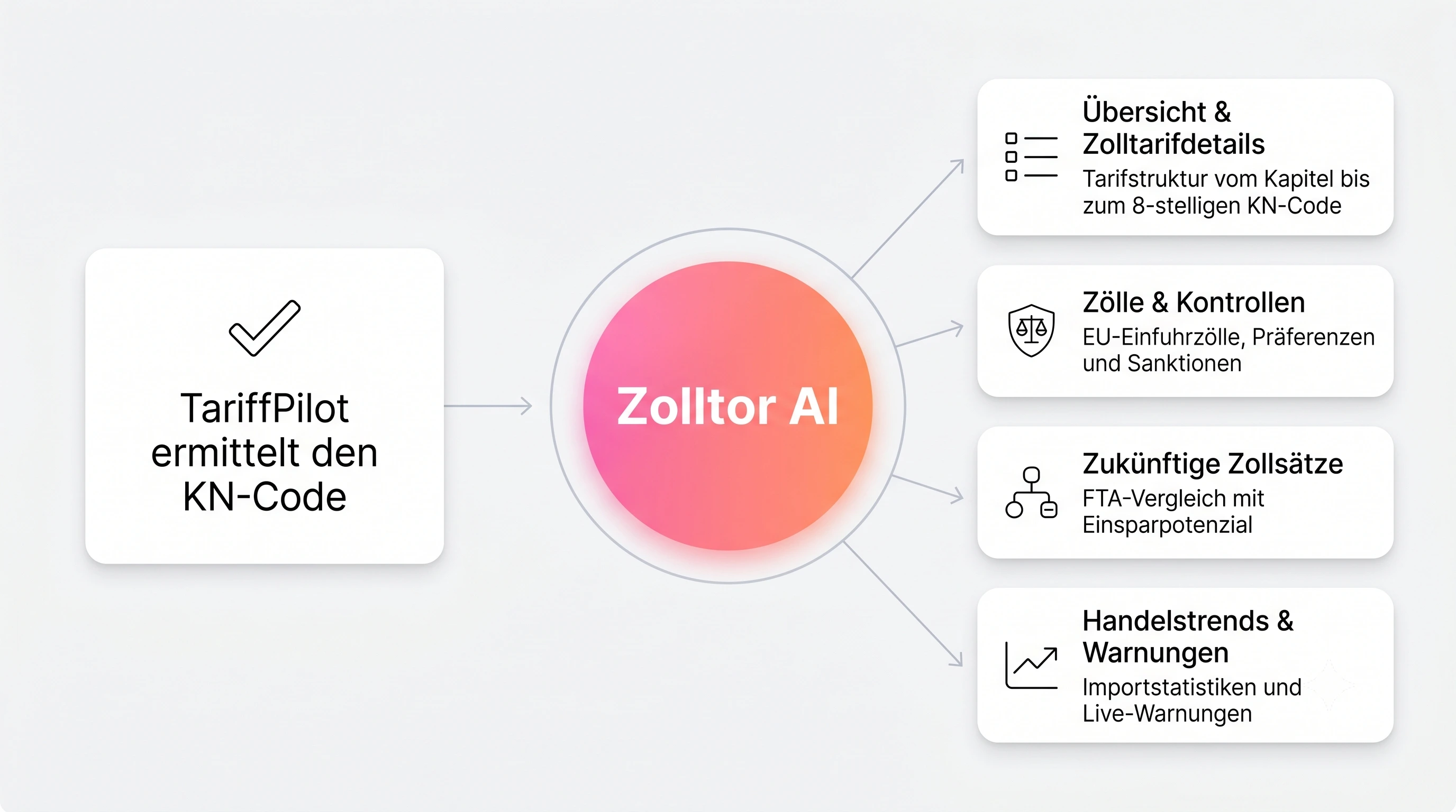 Zolltor AI in TariffPilot