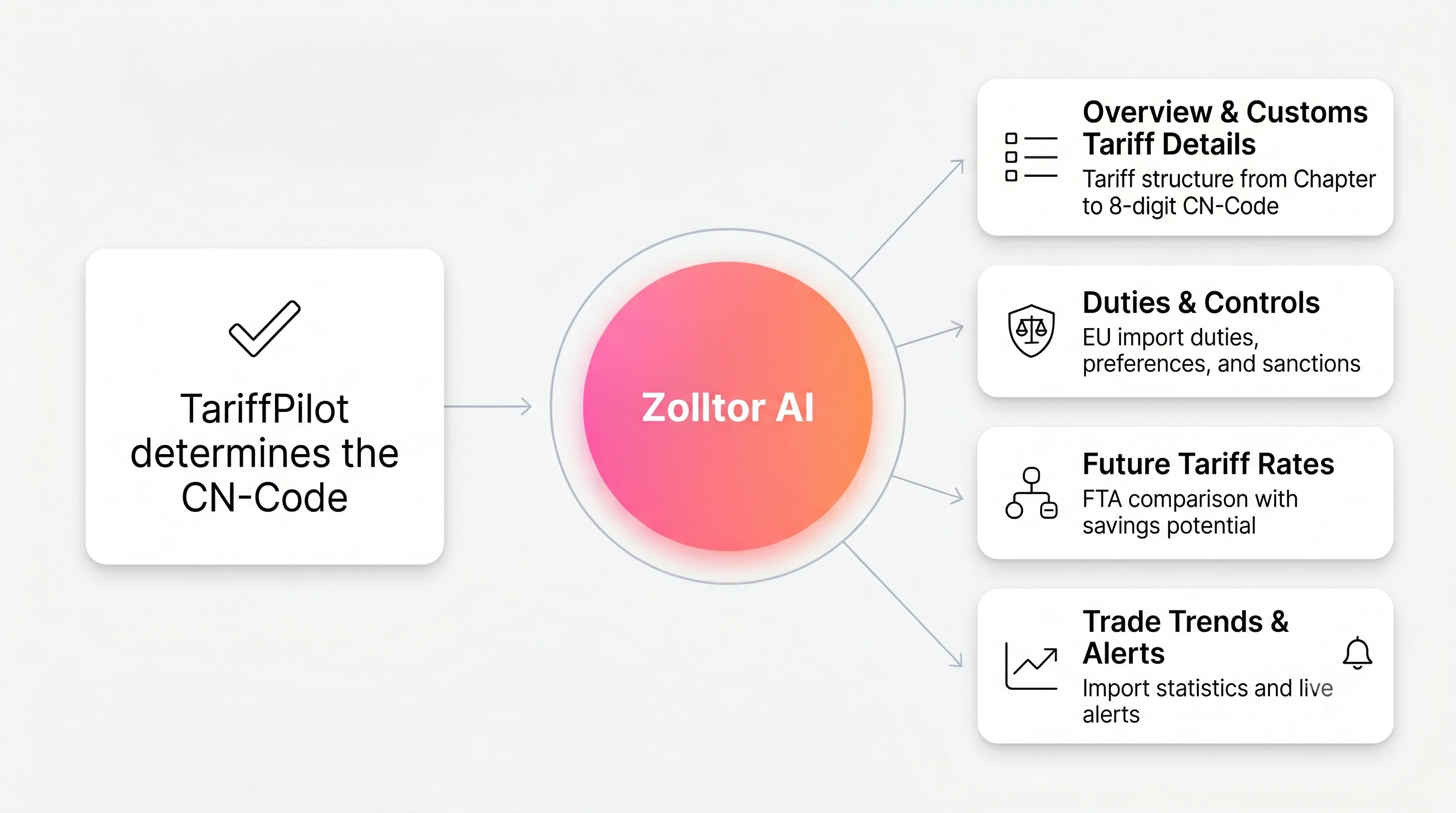 Zolltor AI in TariffPilot